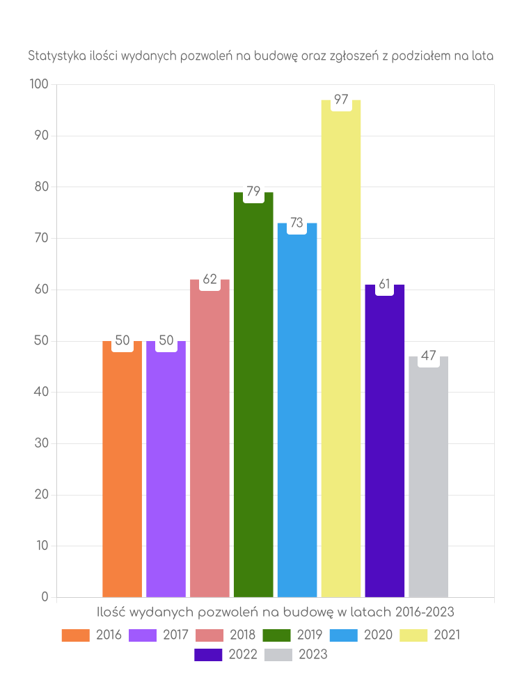 Zestawienie statystyk pozwoleń na budowę w gminie Ceków-Kolonia